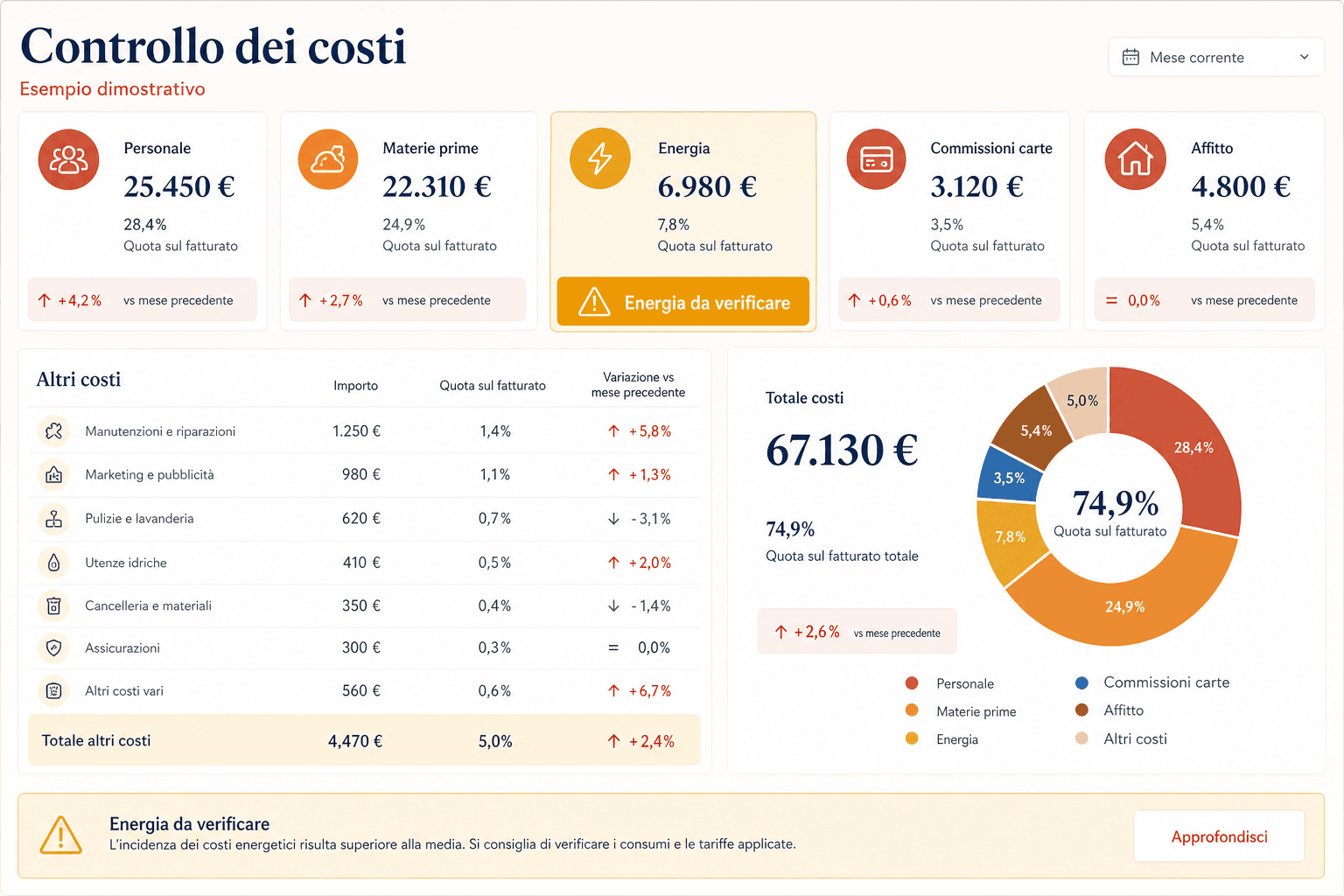 I costi che meritano attenzione