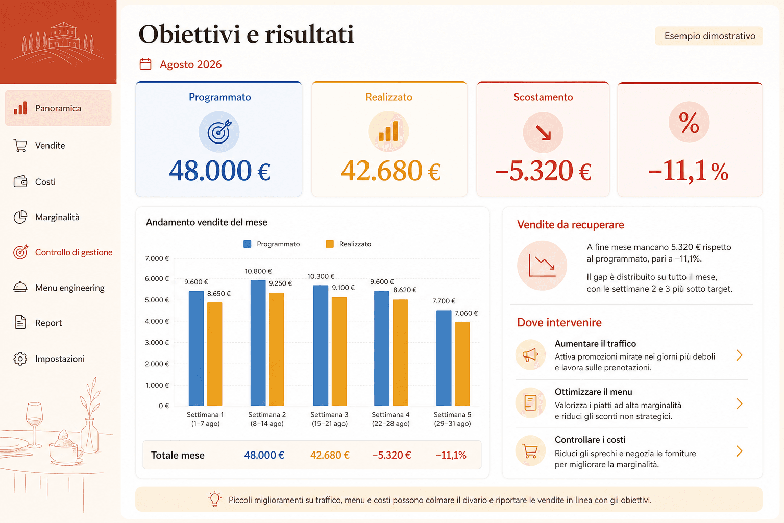 Quanto manca rispetto al programma